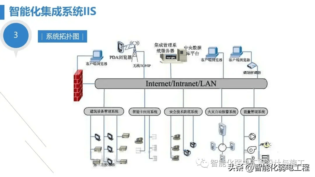最全面智慧医院综合性智能化系统设计方案(ppt)_信息化.