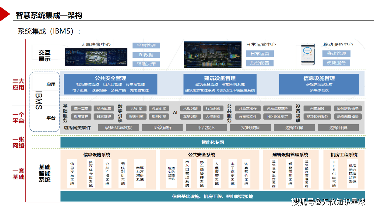 智慧园区智能化方案设计:开启未来园区新纪元(ppt)_系统_分类管理_设