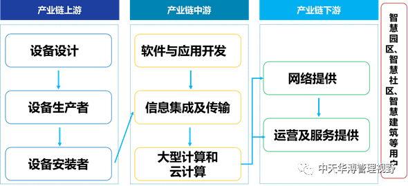 中天华溥王晓鸥:建筑智能化系统集成行业分析及典型案例分析